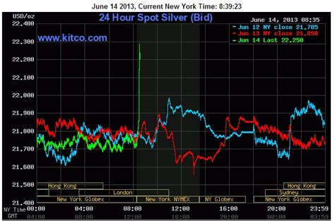 spot silver kitco|3days silver price kitco.